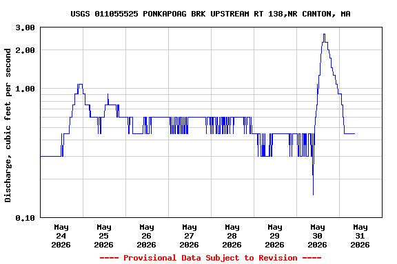 Graph of  Discharge, cubic feet per second