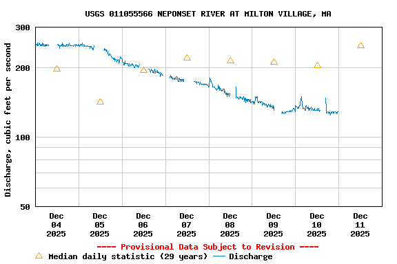 Graph of  Discharge, cubic feet per second