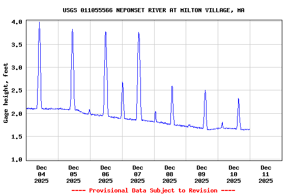 Graph of  Gage height, feet