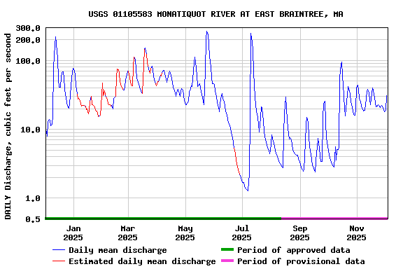 Graph of DAILY Discharge, cubic feet per second