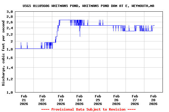 Graph of  Discharge, cubic feet per second