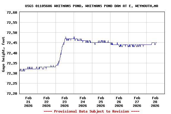 Graph of  Gage height, feet