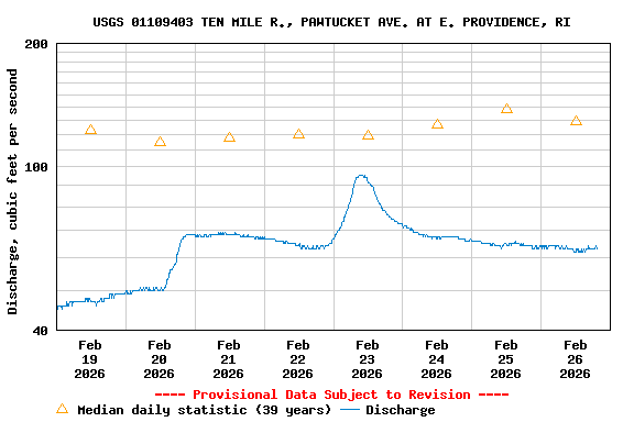 Graph of  Discharge, cubic feet per second