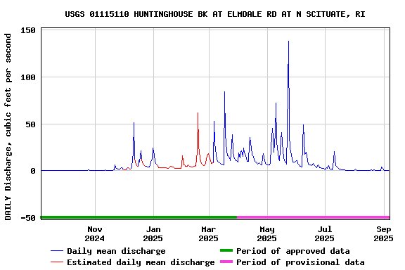 Graph of DAILY Discharge, cubic feet per second