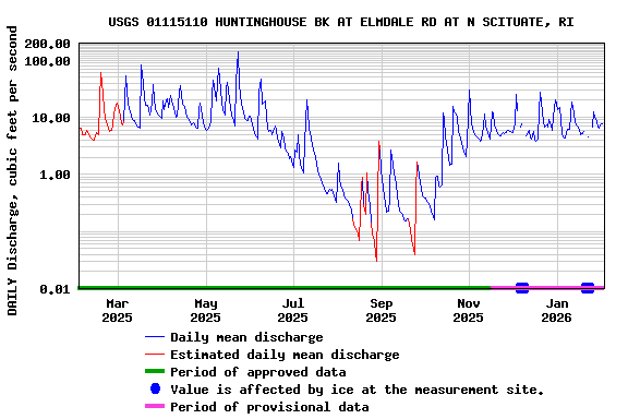 Graph of DAILY Discharge, cubic feet per second