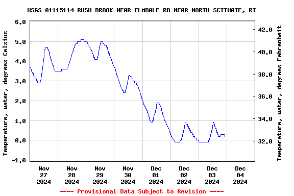 Graph of  Temperature, water, degrees Celsius