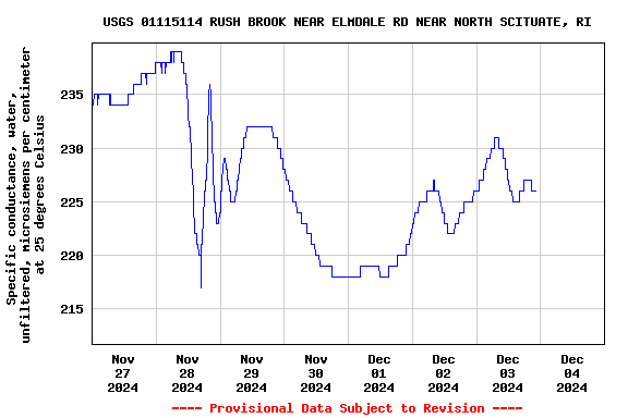 Graph of  Specific conductance, water, unfiltered, microsiemens per centimeter at 25 degrees Celsius