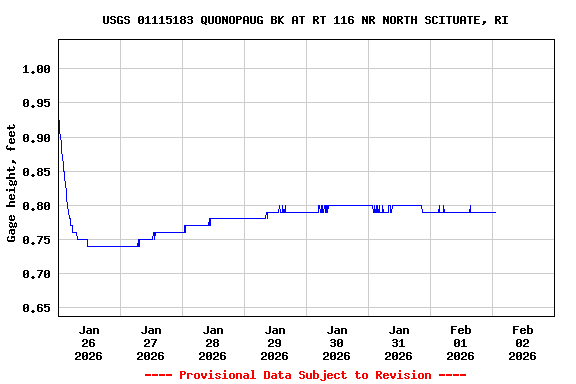 Graph of  Gage height, feet
