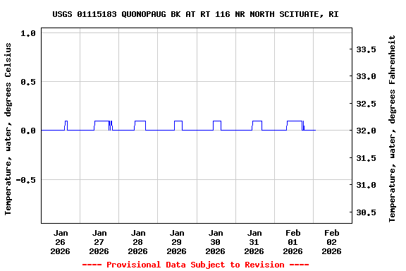 Graph of  Temperature, water, degrees Celsius