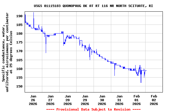 Graph of  Specific conductance, water, unfiltered, microsiemens per centimeter at 25 degrees Celsius