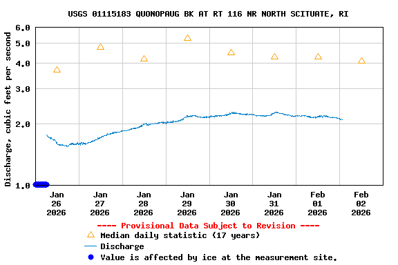 Graph of  Discharge, cubic feet per second