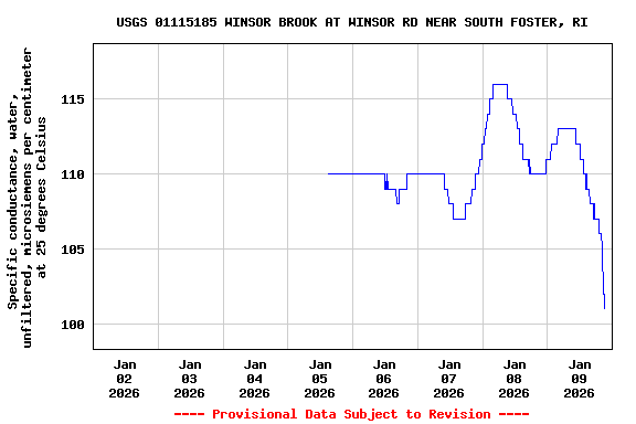 Graph of  Specific conductance, water, unfiltered, microsiemens per centimeter at 25 degrees Celsius