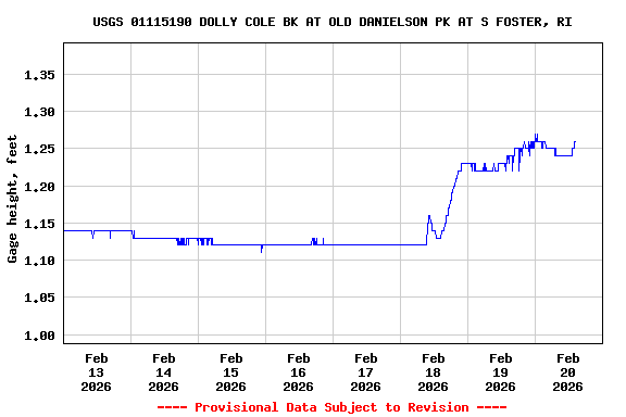Graph of  Gage height, feet