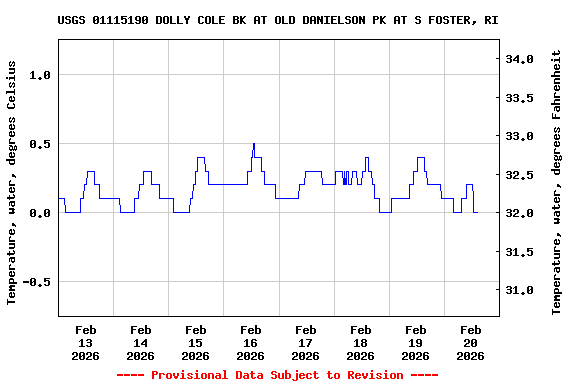 Graph of  Temperature, water, degrees Celsius