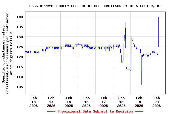 Graph of  Specific conductance, water, unfiltered, microsiemens per centimeter at 25 degrees Celsius
