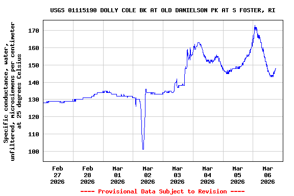 Graph of  Specific conductance, water, unfiltered, microsiemens per centimeter at 25 degrees Celsius