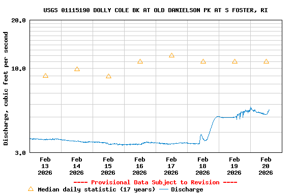 Graph of  Discharge, cubic feet per second