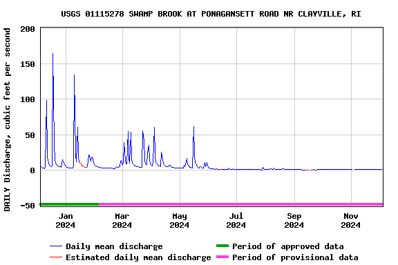 Graph of DAILY Discharge, cubic feet per second