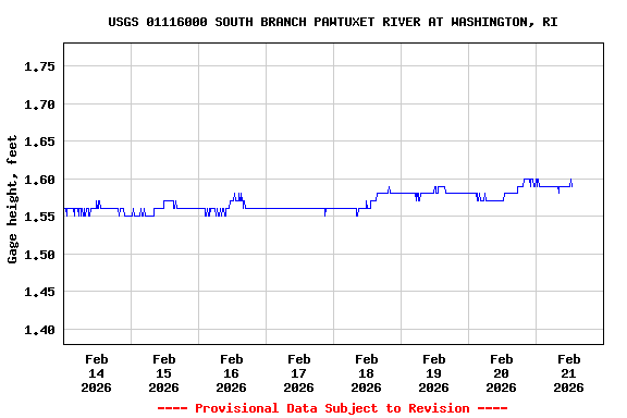 Graph of  Gage height, feet