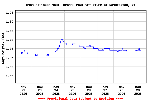 Graph of  Gage height, feet