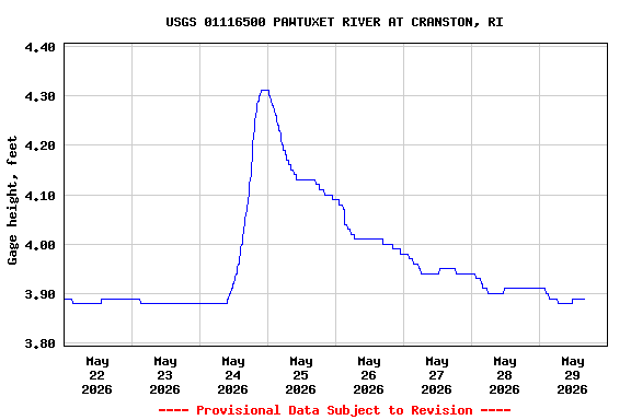 Graph of  Gage height, feet