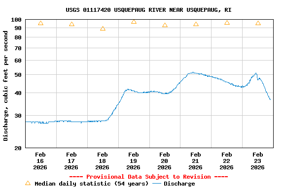 Graph of  Discharge, cubic feet per second
