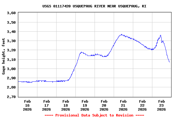 Graph of  Gage height, feet