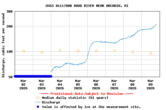 Graph of  Discharge, cubic feet per second