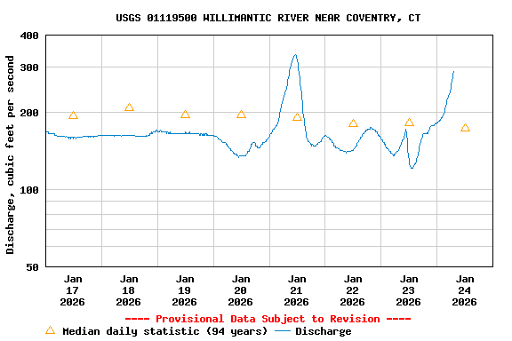 Graph of  Discharge, cubic feet per second