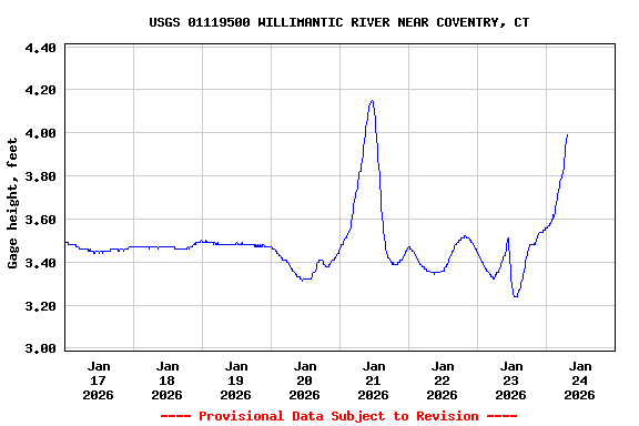Graph of  Gage height, feet
