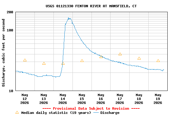 Graph of  Discharge, cubic feet per second
