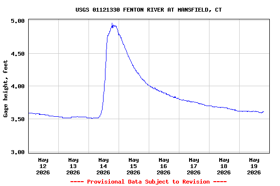 Graph of  Gage height, feet