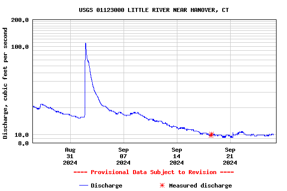 Graph of  Discharge, cubic feet per second