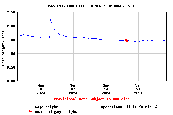 Graph of  Gage height, feet