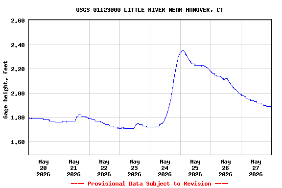 Graph of  Gage height, feet