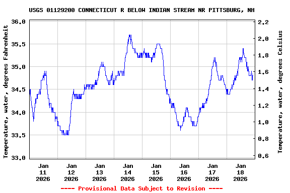 Graph of  Temperature, water, degrees Fahrenheit