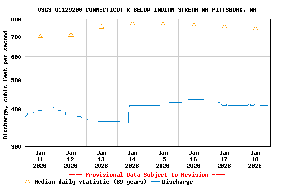 Graph of  Discharge, cubic feet per second