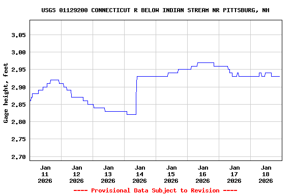 Graph of  Gage height, feet