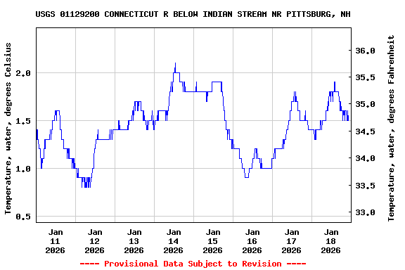 Graph of  Temperature, water, degrees Celsius