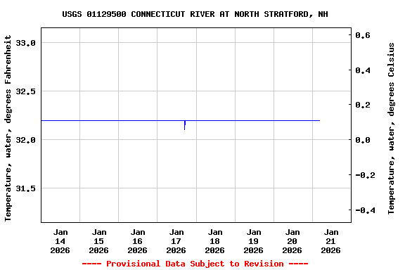 Graph of  Temperature, water, degrees Fahrenheit
