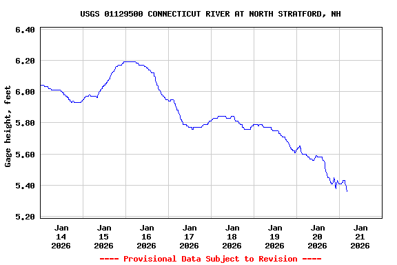 Graph of  Gage height, feet
