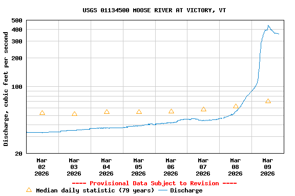 Graph of  Discharge, cubic feet per second