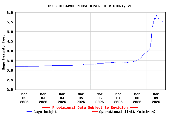 Graph of  Gage height, feet
