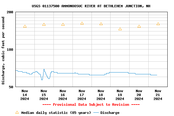 Graph of  Discharge, cubic feet per second