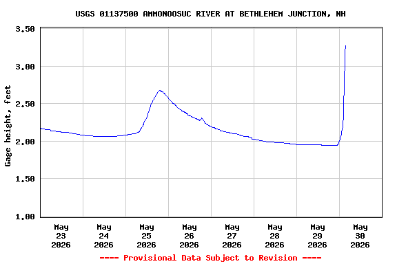 Graph of  Gage height, feet