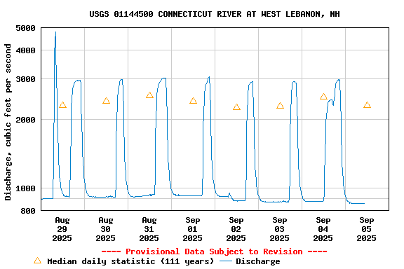 Graph of  Discharge, cubic feet per second