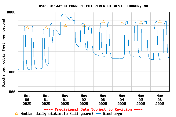 Graph of  Discharge, cubic feet per second