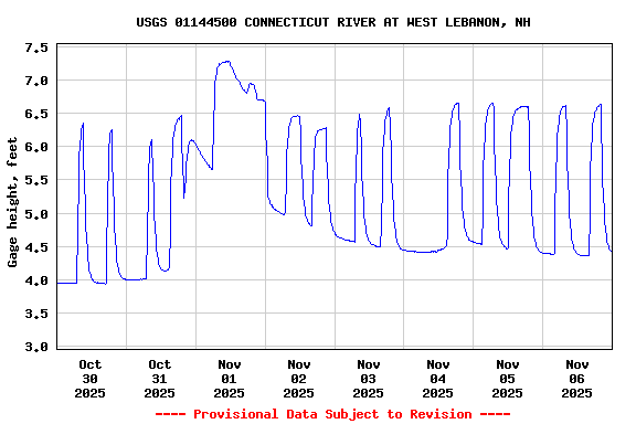 Graph of  Gage height, feet