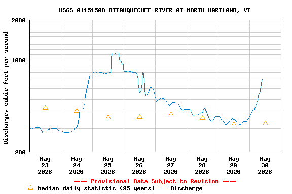 Graph of  Discharge, cubic feet per second