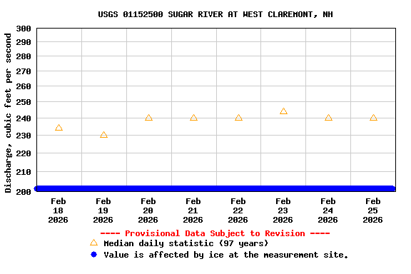 Graph of  Discharge, cubic feet per second